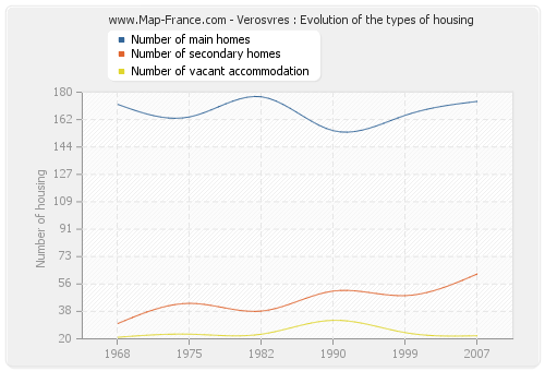 Verosvres : Evolution of the types of housing