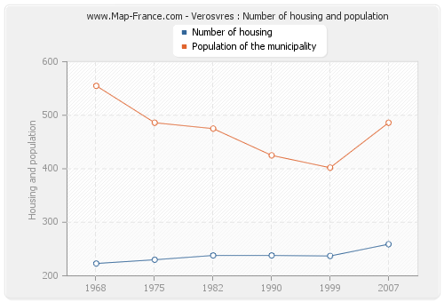 Verosvres : Number of housing and population