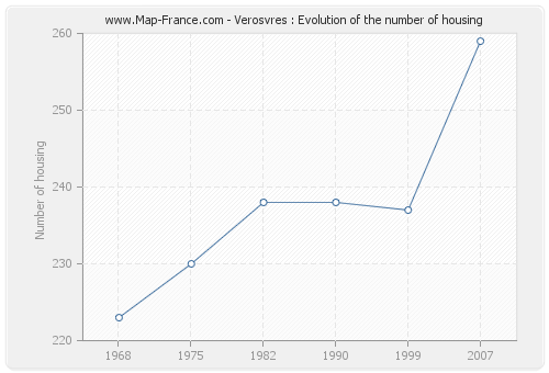 Verosvres : Evolution of the number of housing