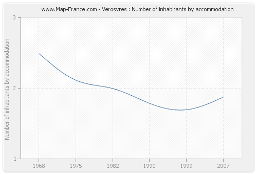 Verosvres : Number of inhabitants by accommodation