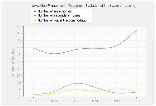 Doucelles : Evolution of the types of housing