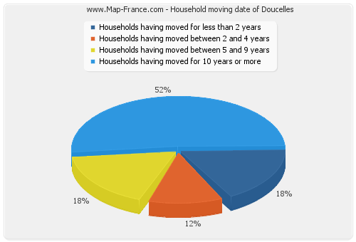 Household moving date of Doucelles