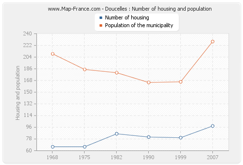 Doucelles : Number of housing and population