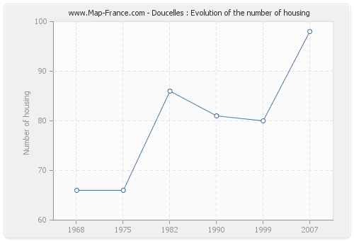 Doucelles : Evolution of the number of housing