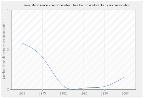 Doucelles : Number of inhabitants by accommodation