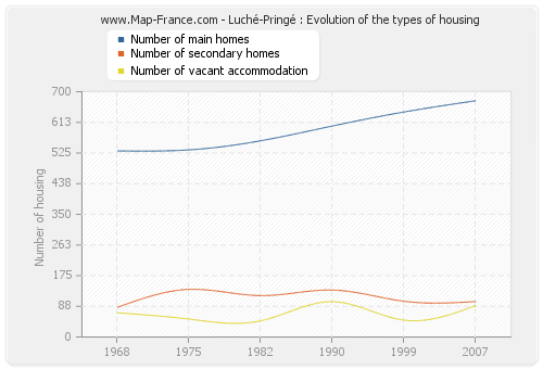 Luché-Pringé : Evolution of the types of housing