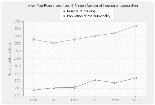 Luché-Pringé : Number of housing and population