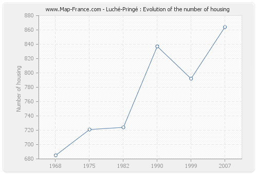 Luché-Pringé : Evolution of the number of housing