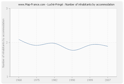 Luché-Pringé : Number of inhabitants by accommodation