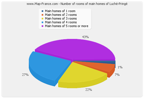 Number of rooms of main homes of Luché-Pringé