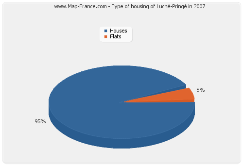 Type of housing of Luché-Pringé in 2007