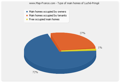 Type of main homes of Luché-Pringé