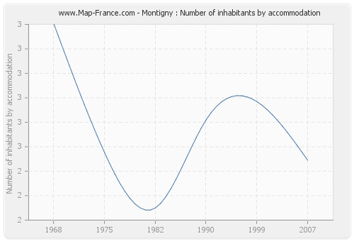 Montigny : Number of inhabitants by accommodation