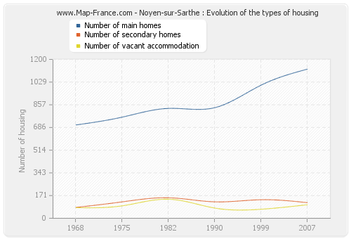 Noyen-sur-Sarthe : Evolution of the types of housing