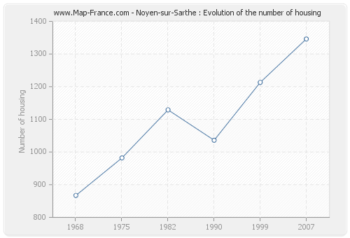 Noyen-sur-Sarthe : Evolution of the number of housing