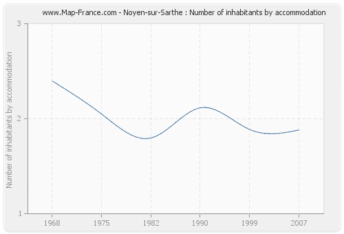 Noyen-sur-Sarthe : Number of inhabitants by accommodation