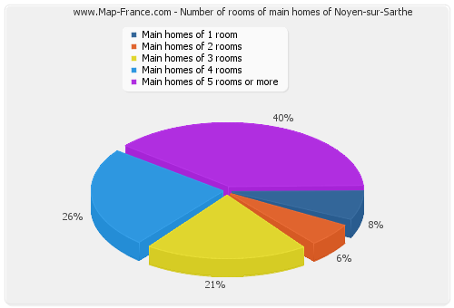 Number of rooms of main homes of Noyen-sur-Sarthe