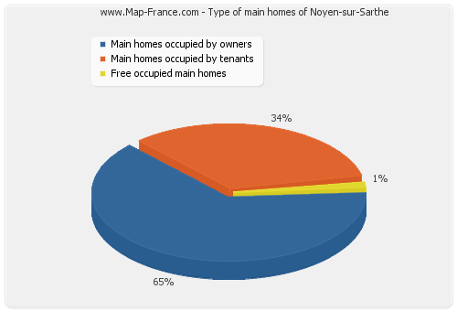 Type of main homes of Noyen-sur-Sarthe