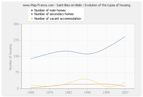 Saint-Biez-en-Belin : Evolution of the types of housing