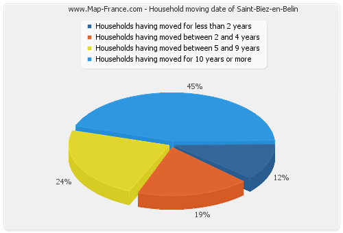 Household moving date of Saint-Biez-en-Belin