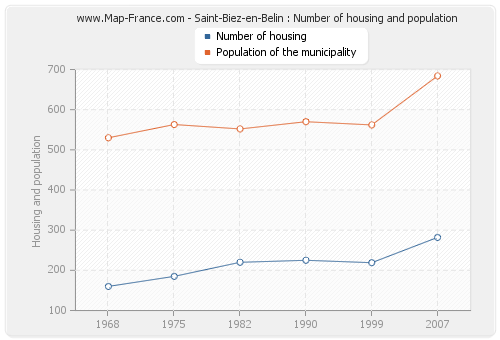 Saint-Biez-en-Belin : Number of housing and population