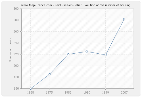 Saint-Biez-en-Belin : Evolution of the number of housing