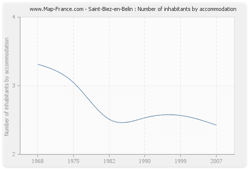 Saint-Biez-en-Belin : Number of inhabitants by accommodation