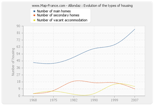 Allondaz : Evolution of the types of housing