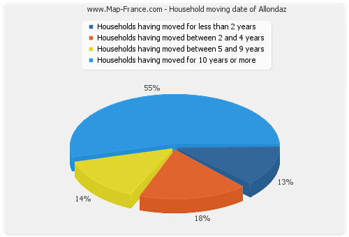 Household moving date of Allondaz