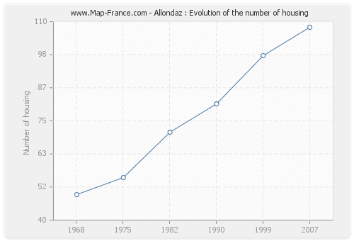 Allondaz : Evolution of the number of housing