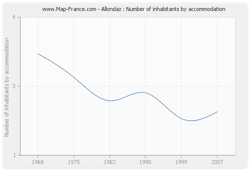 Allondaz : Number of inhabitants by accommodation