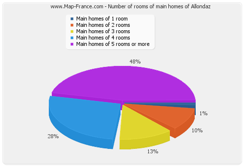 Number of rooms of main homes of Allondaz