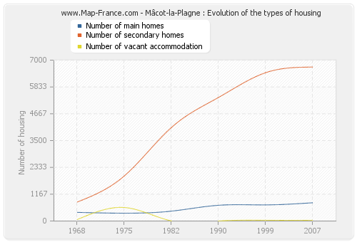 Mâcot-la-Plagne : Evolution of the types of housing