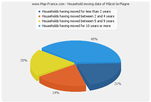 Household moving date of Mâcot-la-Plagne