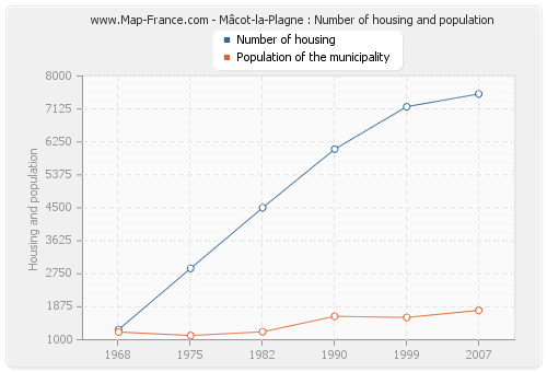 Mâcot-la-Plagne : Number of housing and population