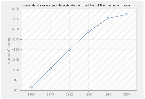 Mâcot-la-Plagne : Evolution of the number of housing