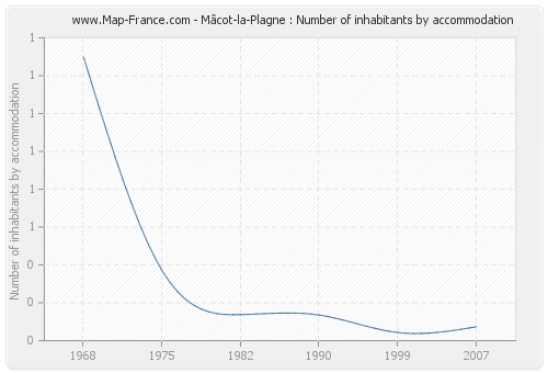 Mâcot-la-Plagne : Number of inhabitants by accommodation