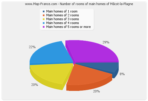 Number of rooms of main homes of Mâcot-la-Plagne