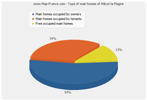 Type of main homes of Mâcot-la-Plagne