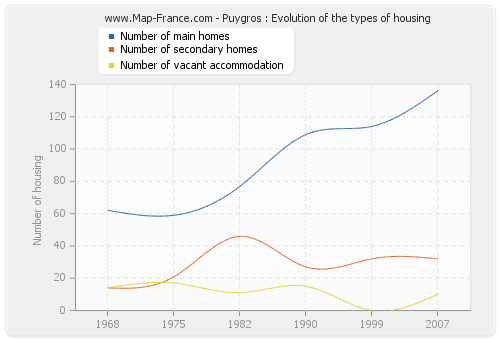 Puygros : Evolution of the types of housing