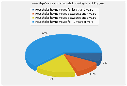 Household moving date of Puygros