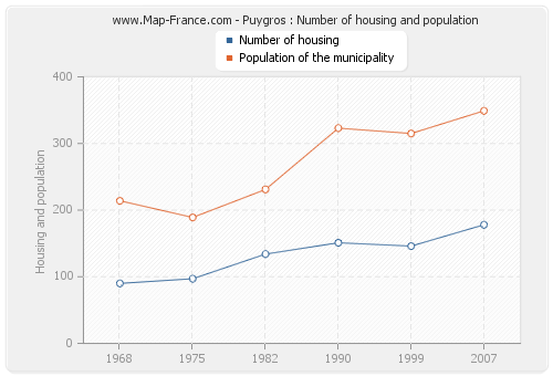 Puygros : Number of housing and population