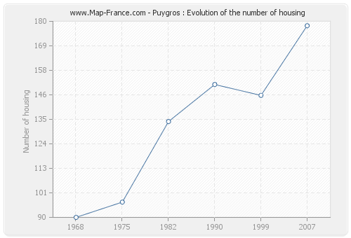 Puygros : Evolution of the number of housing