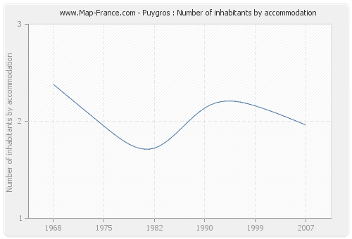 Puygros : Number of inhabitants by accommodation