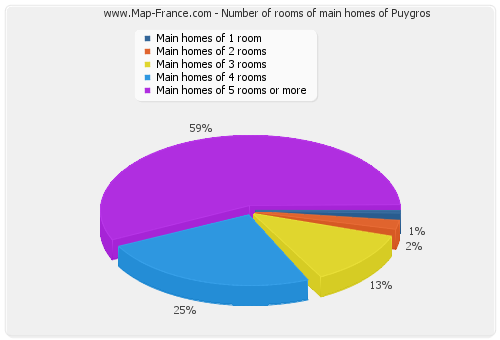 Number of rooms of main homes of Puygros