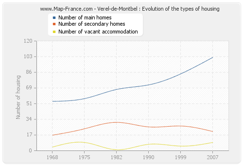 Verel-de-Montbel : Evolution of the types of housing