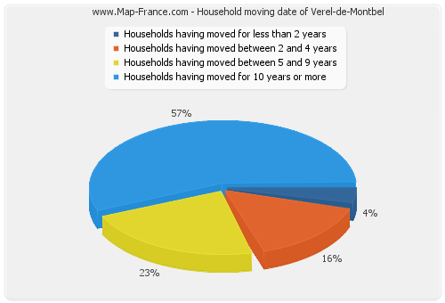 Household moving date of Verel-de-Montbel