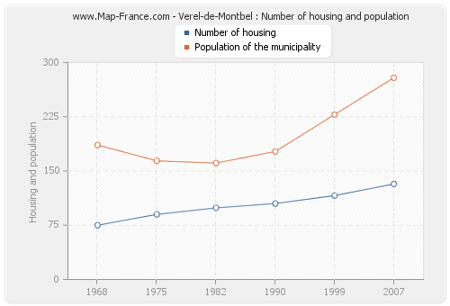 Verel-de-Montbel : Number of housing and population