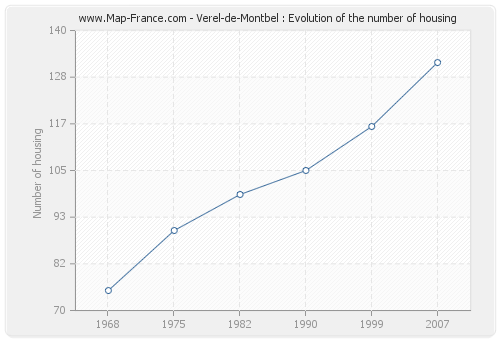 Verel-de-Montbel : Evolution of the number of housing