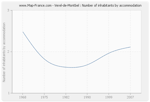 Verel-de-Montbel : Number of inhabitants by accommodation